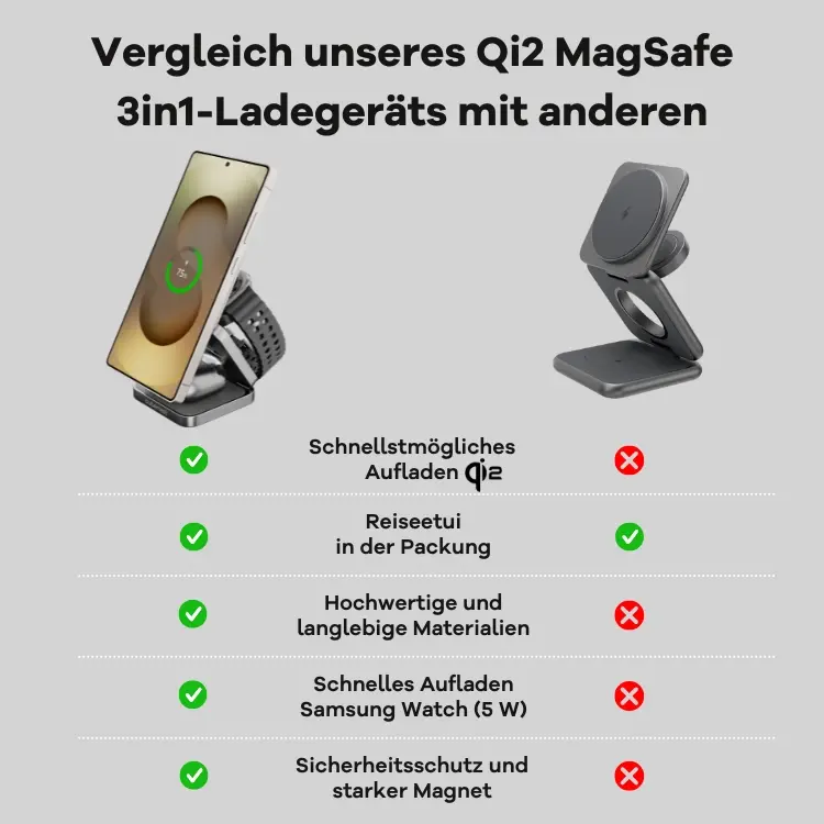 Cubenest Qi2 3in1 Faltbares Magnetisches Kabelloses Ladegerät SQS312 Pro Samsung Watch
