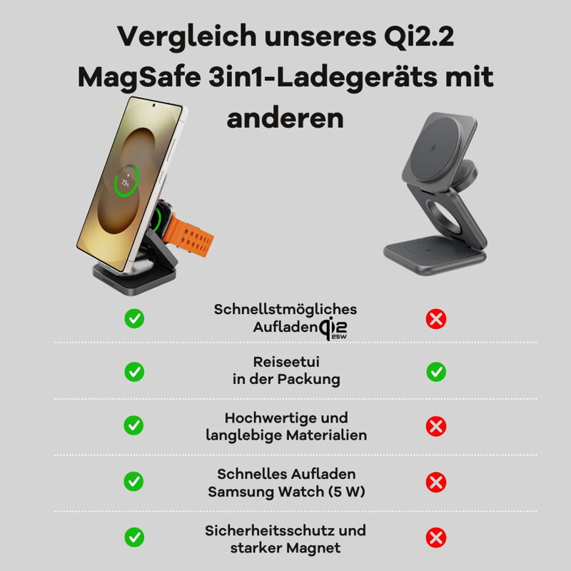 Cubenest Qi2.2 3in1 Faltbares Magnetisches Kabelloses Ladegerät SQS312 Pro Samsung Watch